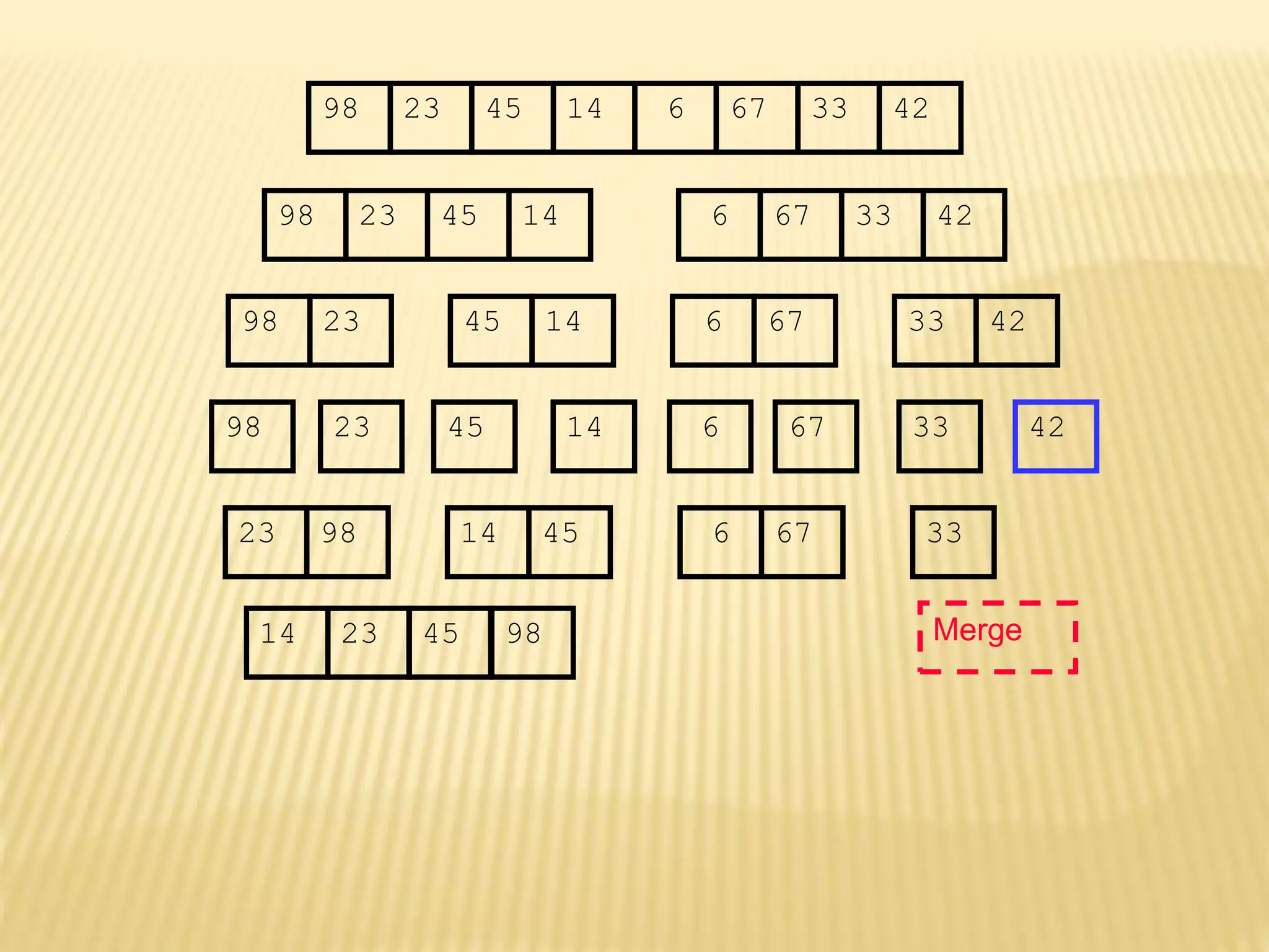 67
45
23 14 6 33
98 42
67
45
23 14 6 33
98 42
45
23 14
98
23
98 45 14
67
6 33 42
67
6 33 42
Merge
33
23 98 45
14 67
6
14 23 45 98
 