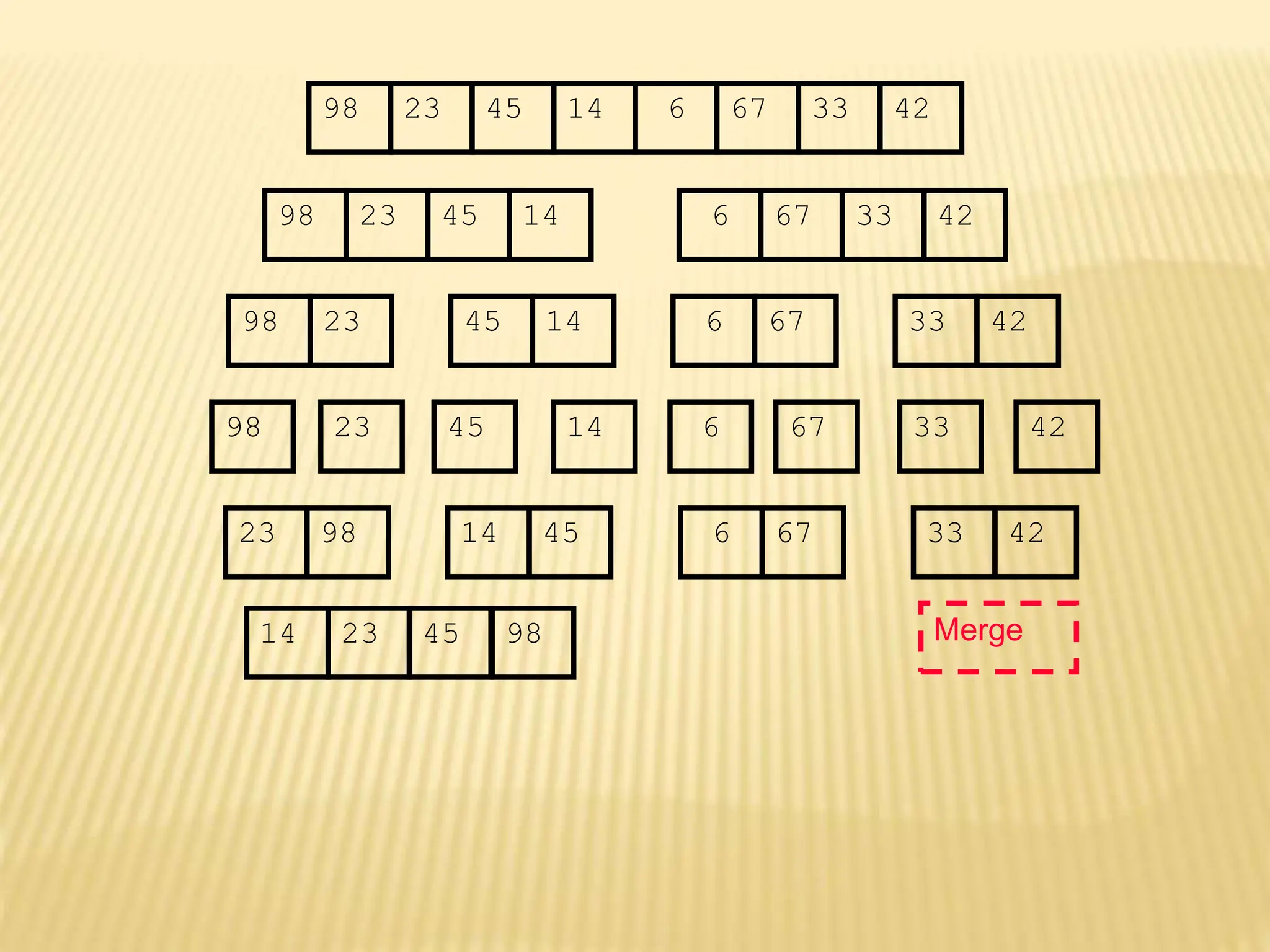 67
45
23 14 6 33
98 42
67
45
23 14 6 33
98 42
45
23 14
98
23
98 45 14
67
6 33 42
67
6 33 42
Merge
42
23 98 45
14 67
6 33
14 23 45 98
 