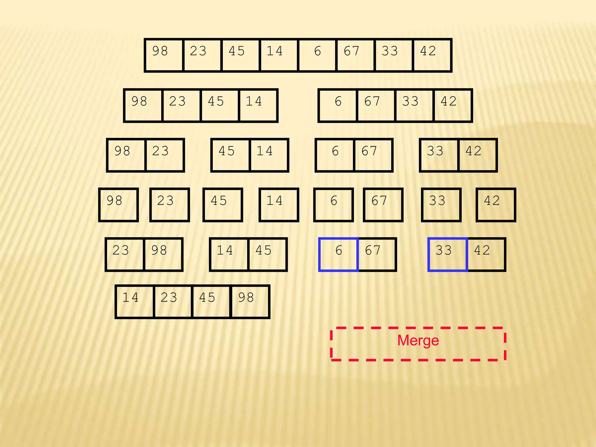 67
45
23 14 6 33
98 42
67
45
23 14 6 33
98 42
45
23 14
98
23
98 45 14
67
6 33 42
67
6 33 42
Merge
23 98 45
14 67
6 42
33
14 23 45 98
 