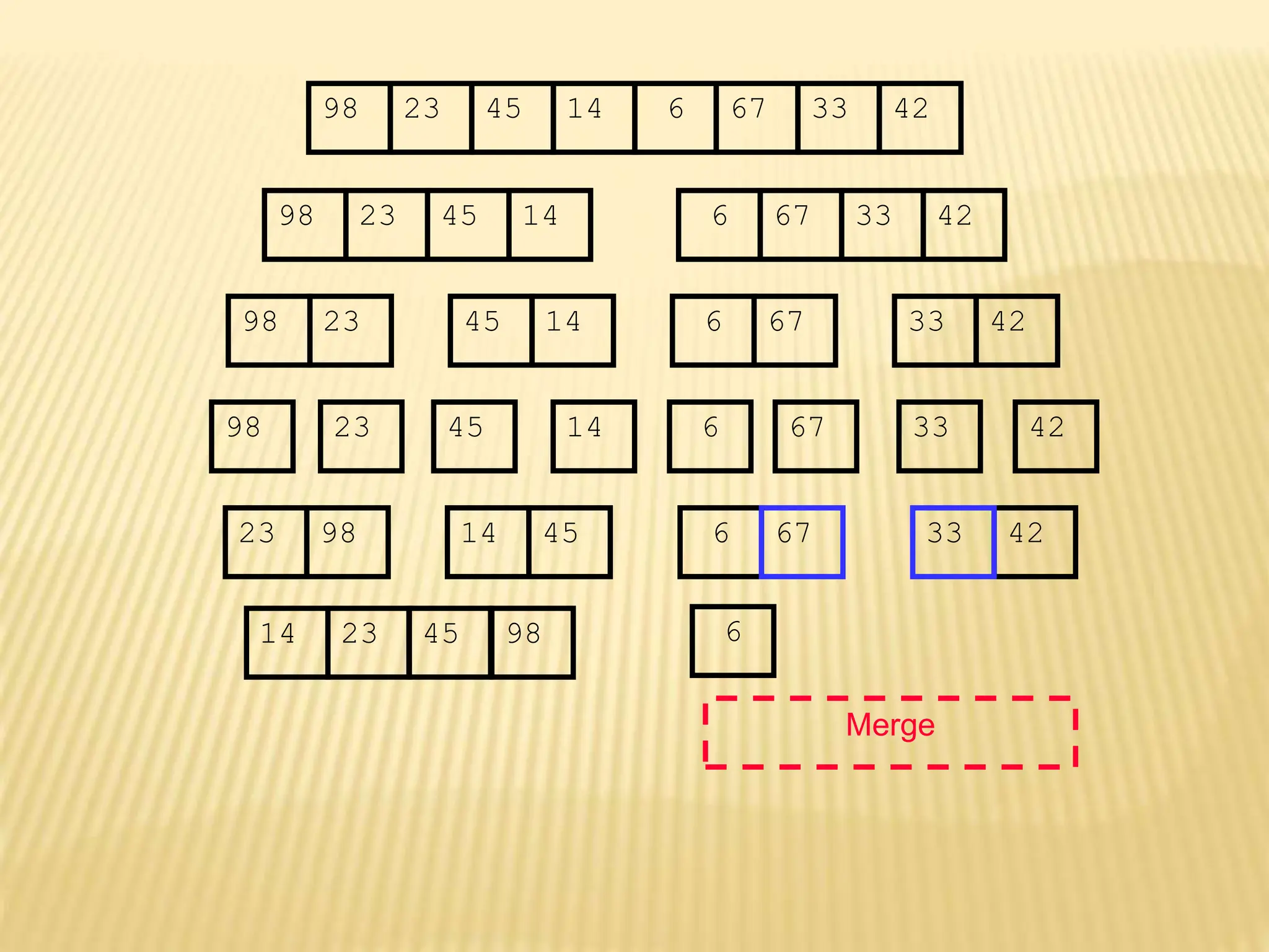 67
45
23 14 6 33
98 42
67
45
23 14 6 33
98 42
45
23 14
98
23
98 45 14
67
6 33 42
67
6 33 42
Merge
23 98 45
14 6 42
33
14 23 45 98 6
67
 