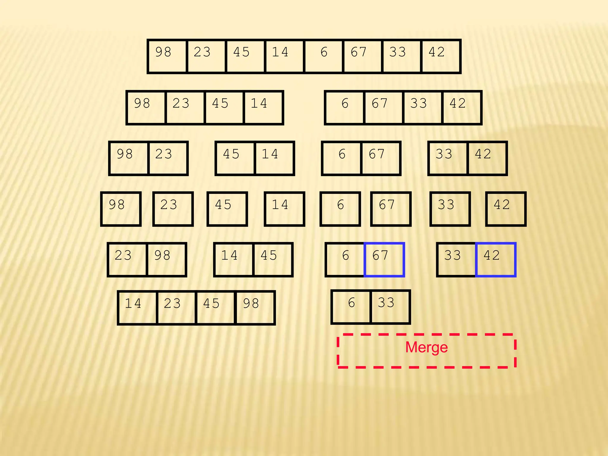 67
45
23 14 6 33
98 42
67
45
23 14 6 33
98 42
45
23 14
98
23
98 45 14
67
6 33 42
67
6 33 42
Merge
23 98 45
14 6 33
14 23 45 98 6 33
67 42
 