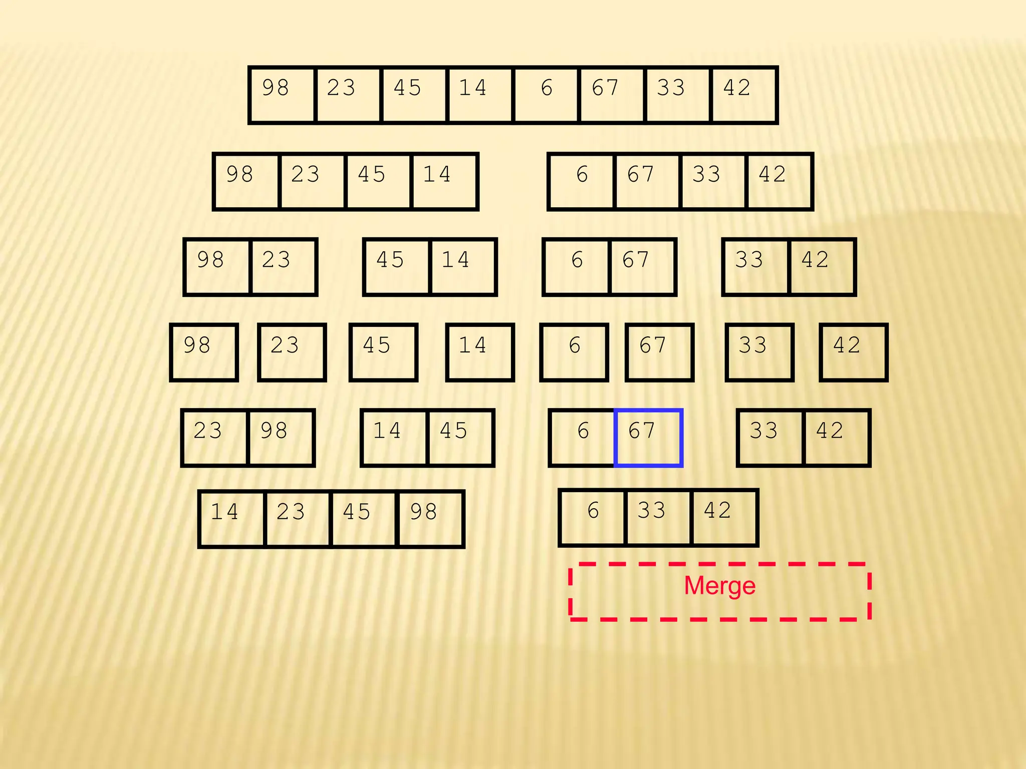 67
45
23 14 6 33
98 42
67
45
23 14 6 33
98 42
45
23 14
98
23
98 45 14
67
6 33 42
67
6 33 42
Merge
23 98 45
14 6 42
33
14 23 45 98 6 33 42
67
 