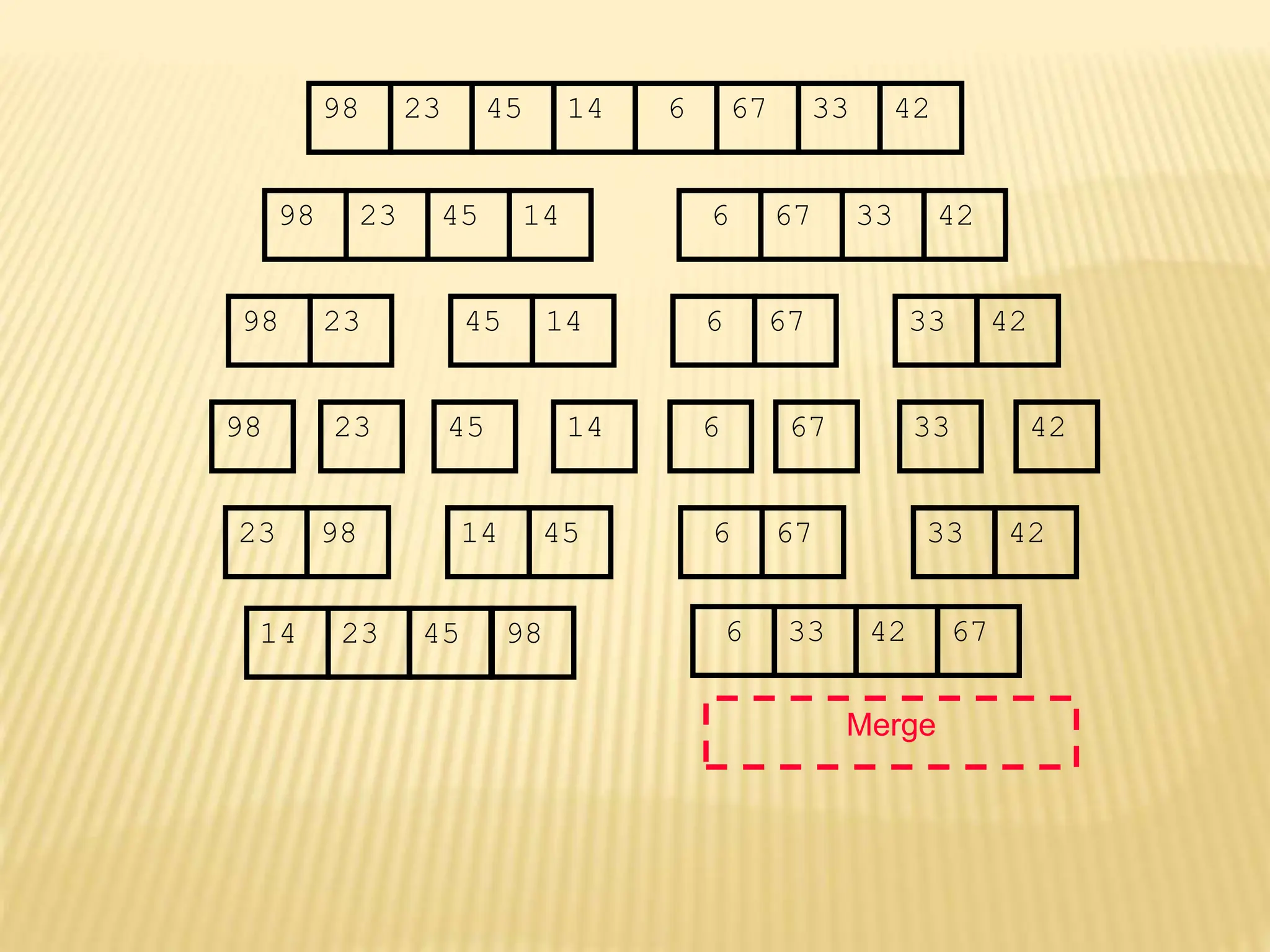 67
45
23 14 6 33
98 42
67
45
23 14 6 33
98 42
45
23 14
98
23
98 45 14
67
6 33 42
67
6 33 42
Merge
23 98 45
14 67
6 42
33
14 23 45 98 6 33 42 67
 