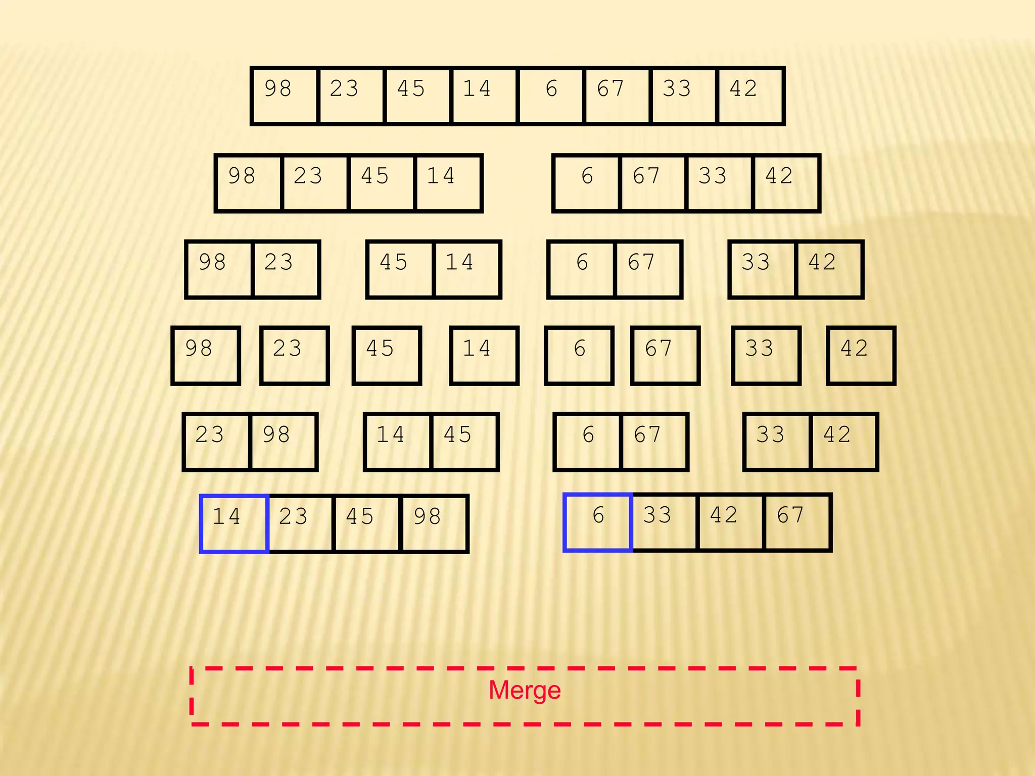 67
45
23 14 6 33
98 42
67
45
23 14 6 33
98 42
45
23 14
98
23
98 45 14
67
6 33 42
67
6 33 42
Merge
23 98 45
14 67
6 42
33
23 45 98 33 42 67
14 6
 