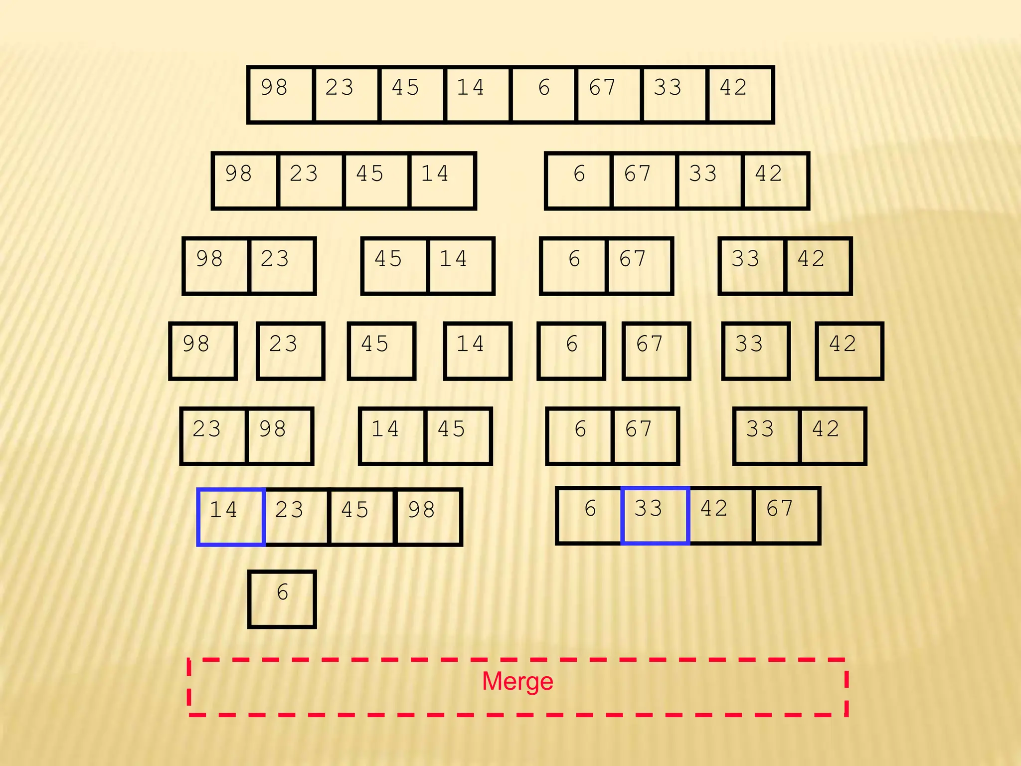 67
45
23 14 6 33
98 42
67
45
23 14 6 33
98 42
45
23 14
98
23
98 45 14
67
6 33 42
67
6 33 42
Merge
23 98 45
14 67
6 42
33
23 45 98 6 42 67
6
14 33
 