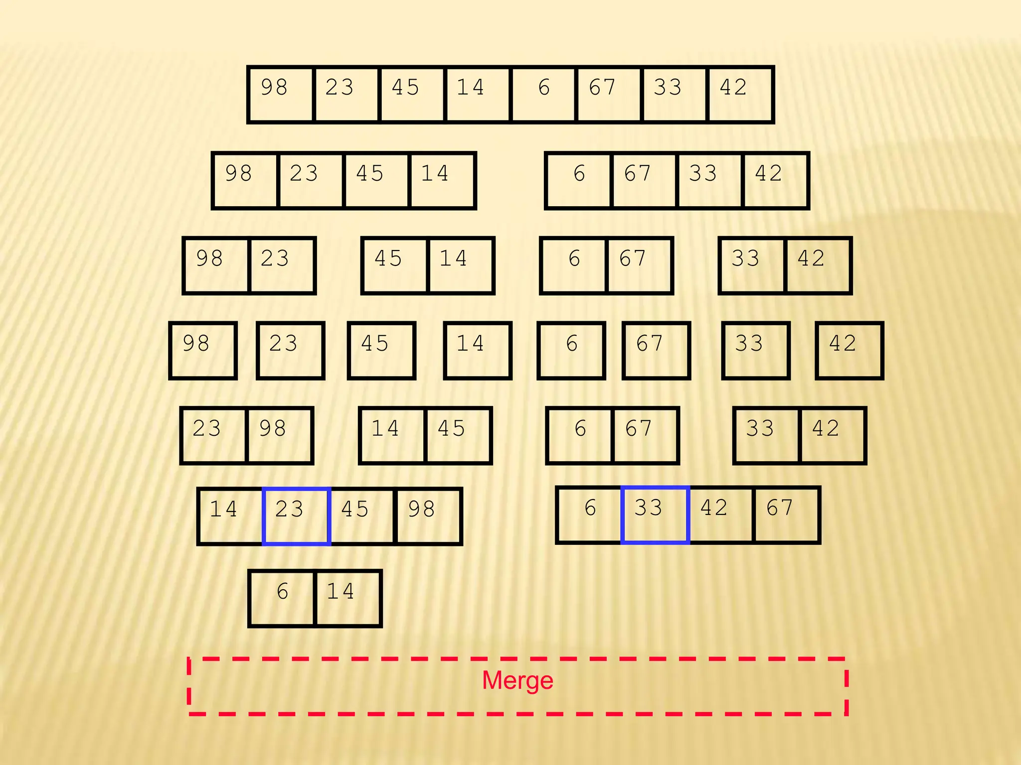 67
45
23 14 6 33
98 42
67
45
23 14 6 33
98 42
45
23 14
98
23
98 45 14
67
6 33 42
67
6 33 42
Merge
23 98 45
14 67
6 42
33
14 45 98 6 42 67
6 14
23 33
 