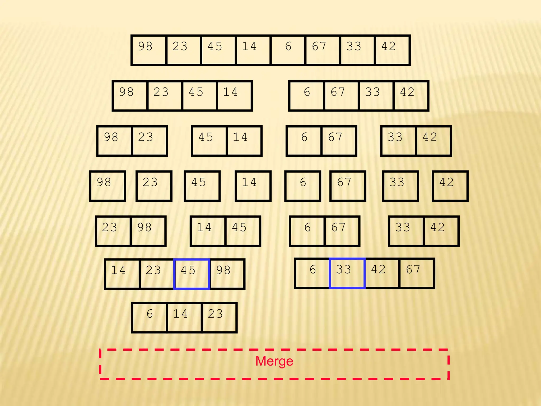 67
45
23 14 6 33
98 42
67
45
23 14 6 33
98 42
45
23 14
98
23
98 45 14
67
6 33 42
67
6 33 42
Merge
23 98 45
14 67
6 42
33
14 23 98 6 42 67
6 14 23
45 33
 