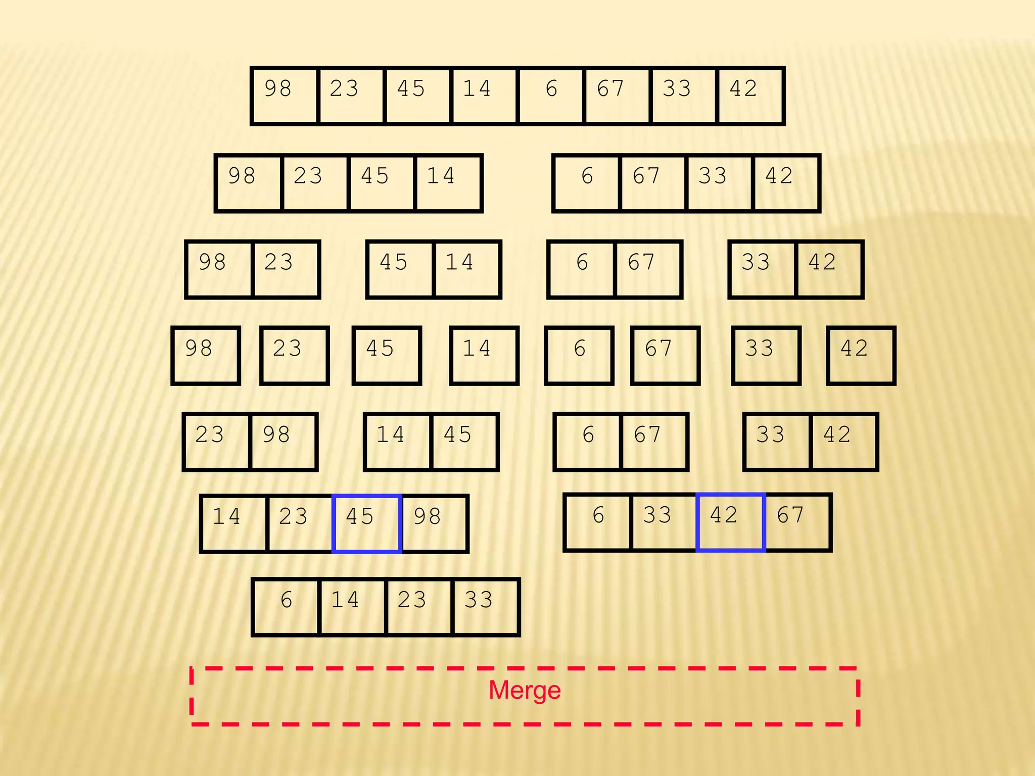 67
45
23 14 6 33
98 42
67
45
23 14 6 33
98 42
45
23 14
98
23
98 45 14
67
6 33 42
67
6 33 42
Merge
23 98 45
14 67
6 42
33
14 23 98 6 33 67
6 14 23 33
45 42
 