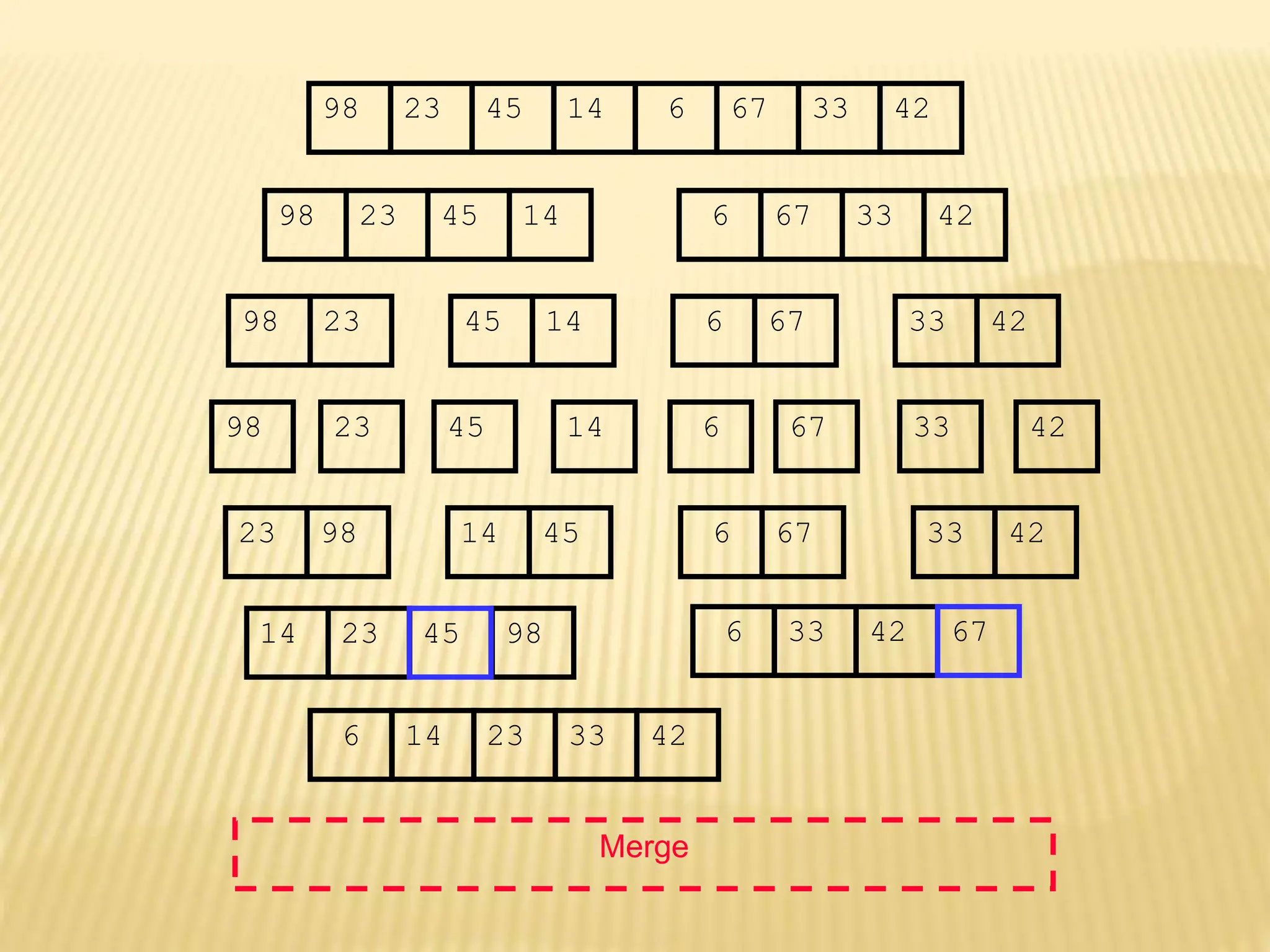 67
45
23 14 6 33
98 42
67
45
23 14 6 33
98 42
45
23 14
98
23
98 45 14
67
6 33 42
67
6 33 42
Merge
23 98 45
14 67
6 42
33
14 23 98 6 33 42
6 14 23 33 42
45 67
 