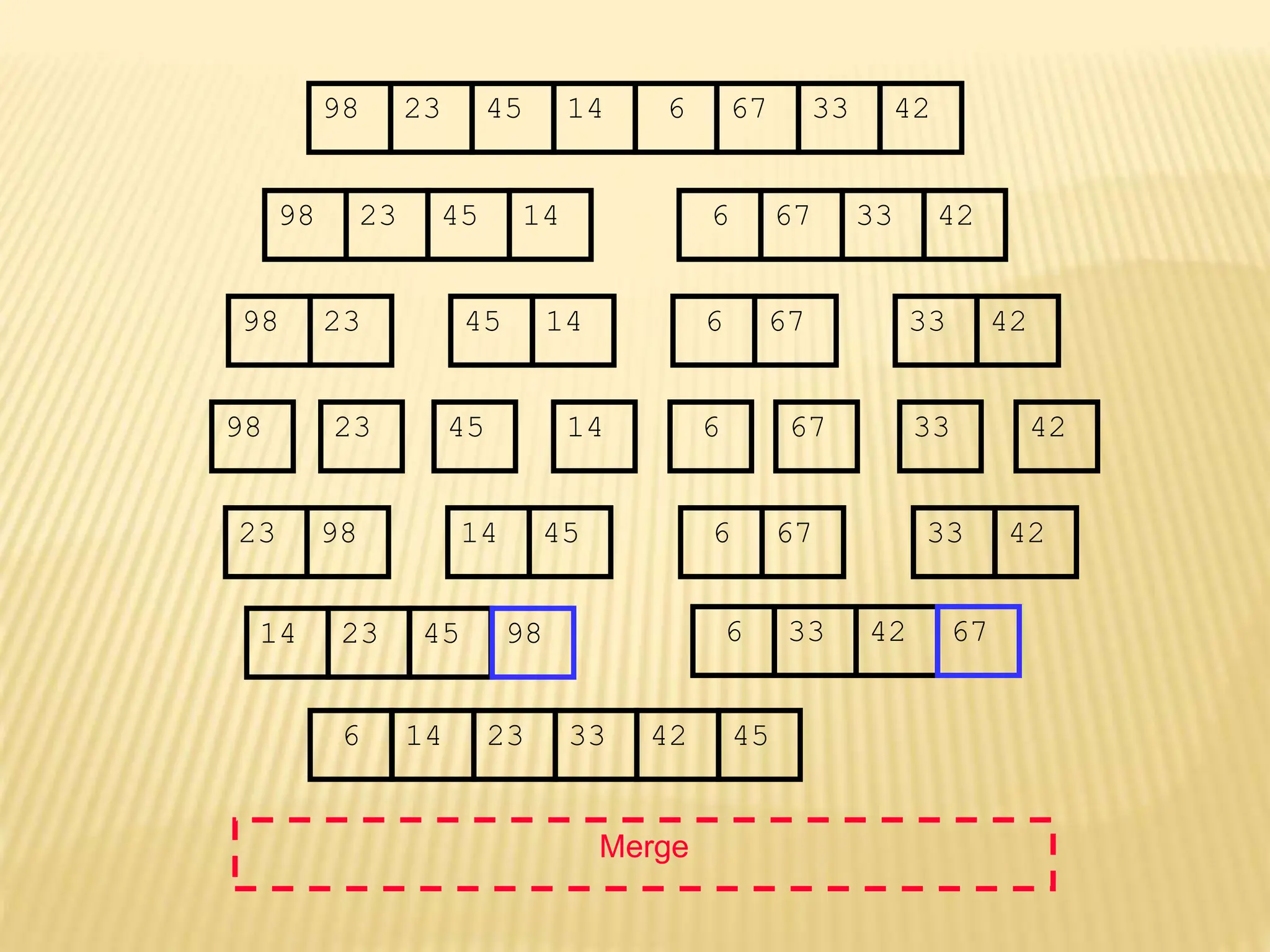 67
45
23 14 6 33
98 42
67
45
23 14 6 33
98 42
45
23 14
98
23
98 45 14
67
6 33 42
67
6 33 42
Merge
23 98 45
14 67
6 42
33
14 23 45 6 33 42
6 14 23 33 42 45
98 67
 