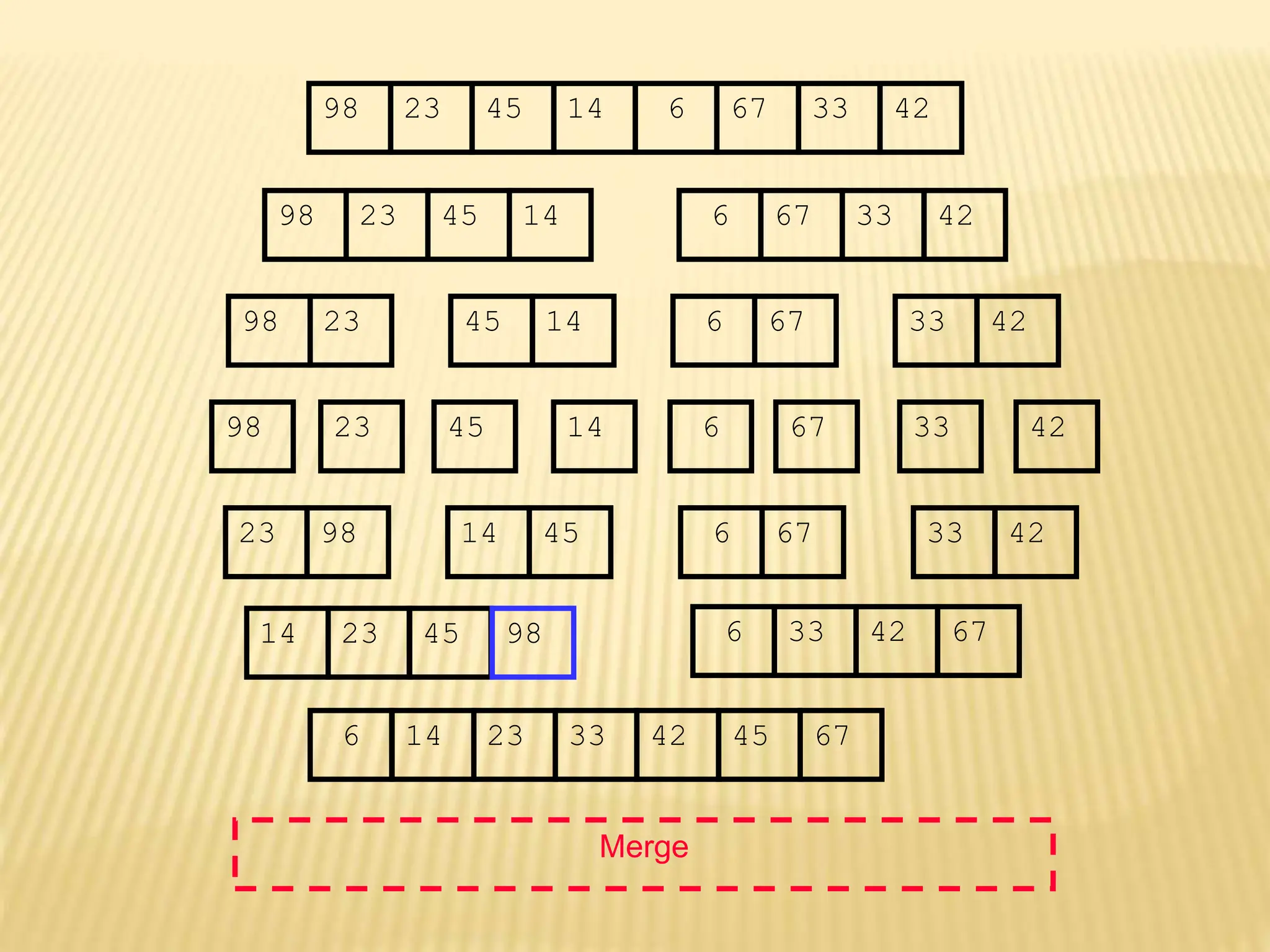 67
45
23 14 6 33
98 42
67
45
23 14 6 33
98 42
45
23 14
98
23
98 45 14
67
6 33 42
67
6 33 42
Merge
23 98 45
14 67
6 42
33
14 23 45 98 6 33 42 67
6 14 23 33 42 45 67
 