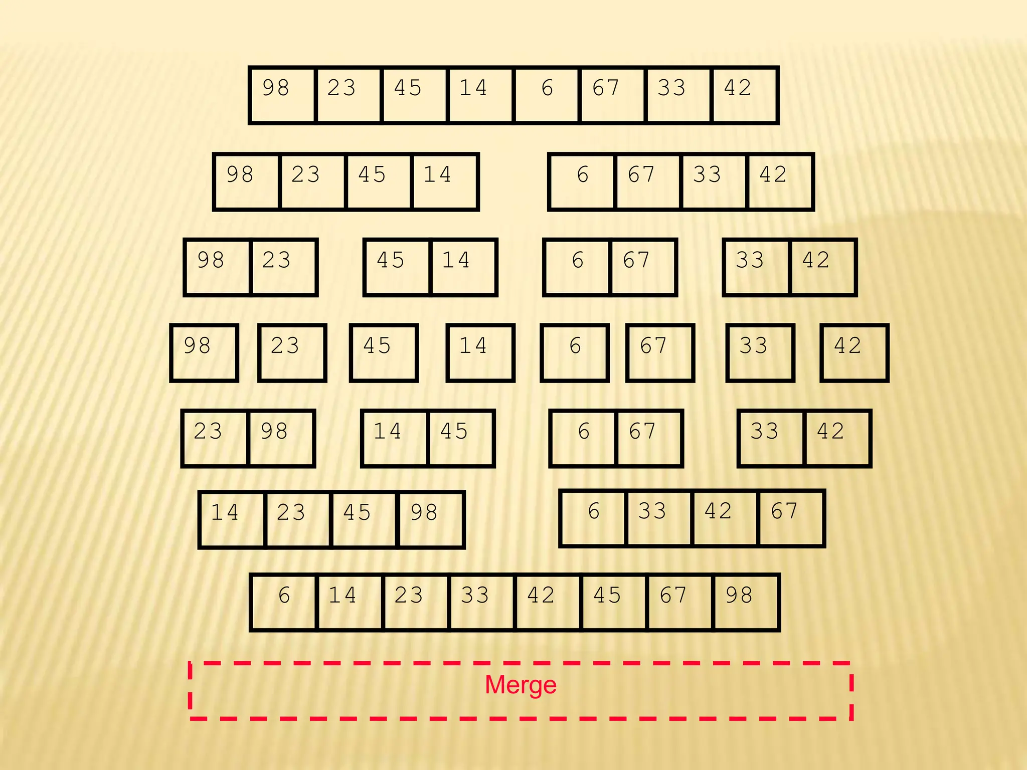 67
45
23 14 6 33
98 42
67
45
23 14 6 33
98 42
45
23 14
98
23
98 45 14
67
6 33 42
67
6 33 42
Merge
23 98 45
14 67
6 42
33
14 23 45 98 6 33 42 67
6 14 23 33 42 45 67 98
 