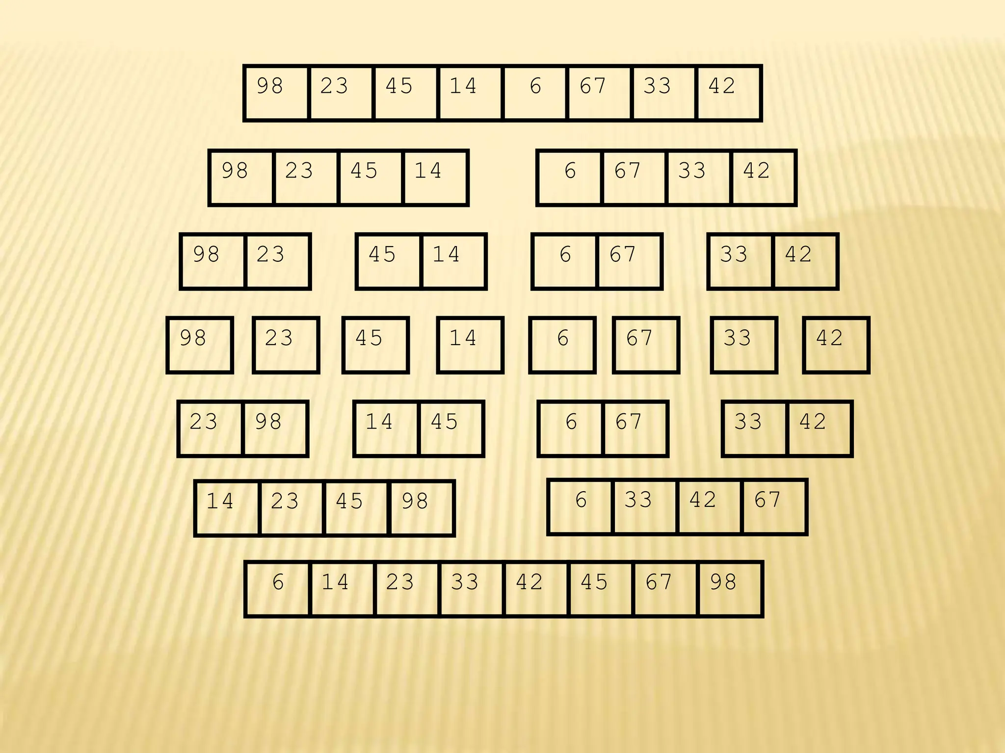 67
45
23 14 6 33
98 42
67
45
23 14 6 33
98 42
45
23 14
98
23
98 45 14
67
6 33 42
67
6 33 42
23 98 45
14 67
6 42
33
14 23 45 98 6 33 42 67
6 14 23 33 42 45 67 98
 
