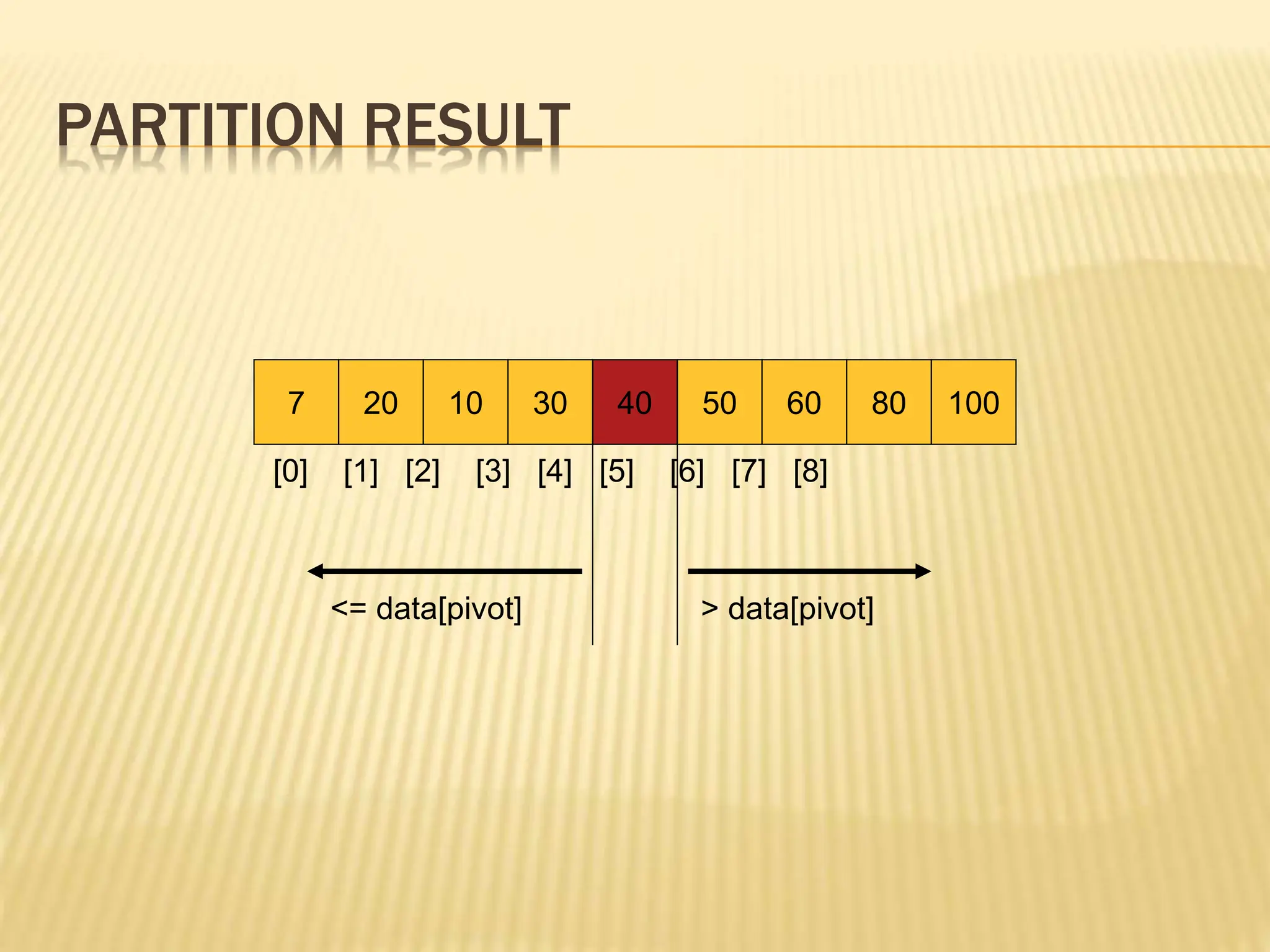 PARTITION RESULT
7 20 10 30 40 50 60 80 100
[0] [1] [2] [3] [4] [5] [6] [7] [8]
<= data[pivot] > data[pivot]
 
