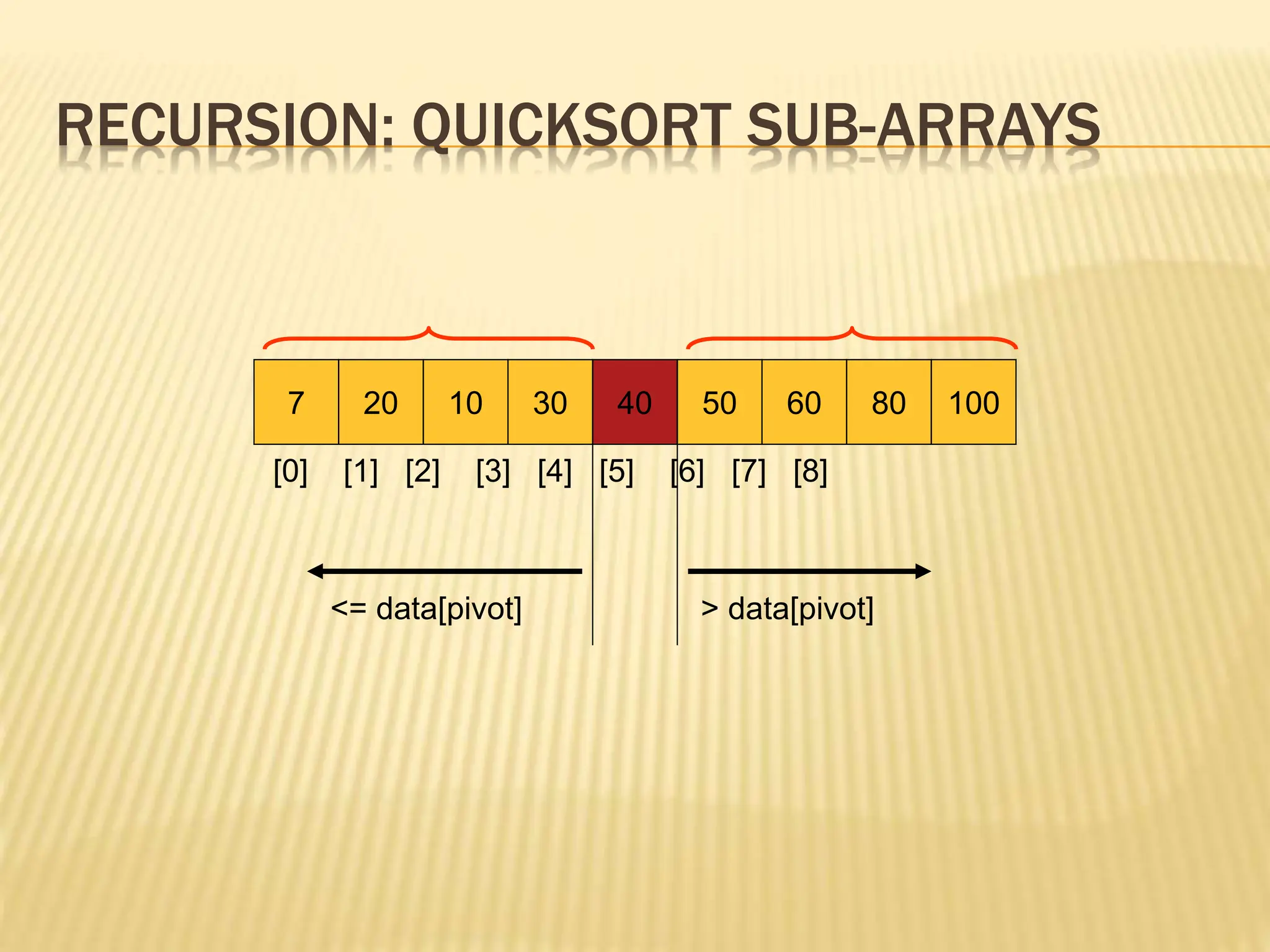 RECURSION: QUICKSORT SUB-ARRAYS
7 20 10 30 40 50 60 80 100
[0] [1] [2] [3] [4] [5] [6] [7] [8]
<= data[pivot] > data[pivot]
 
