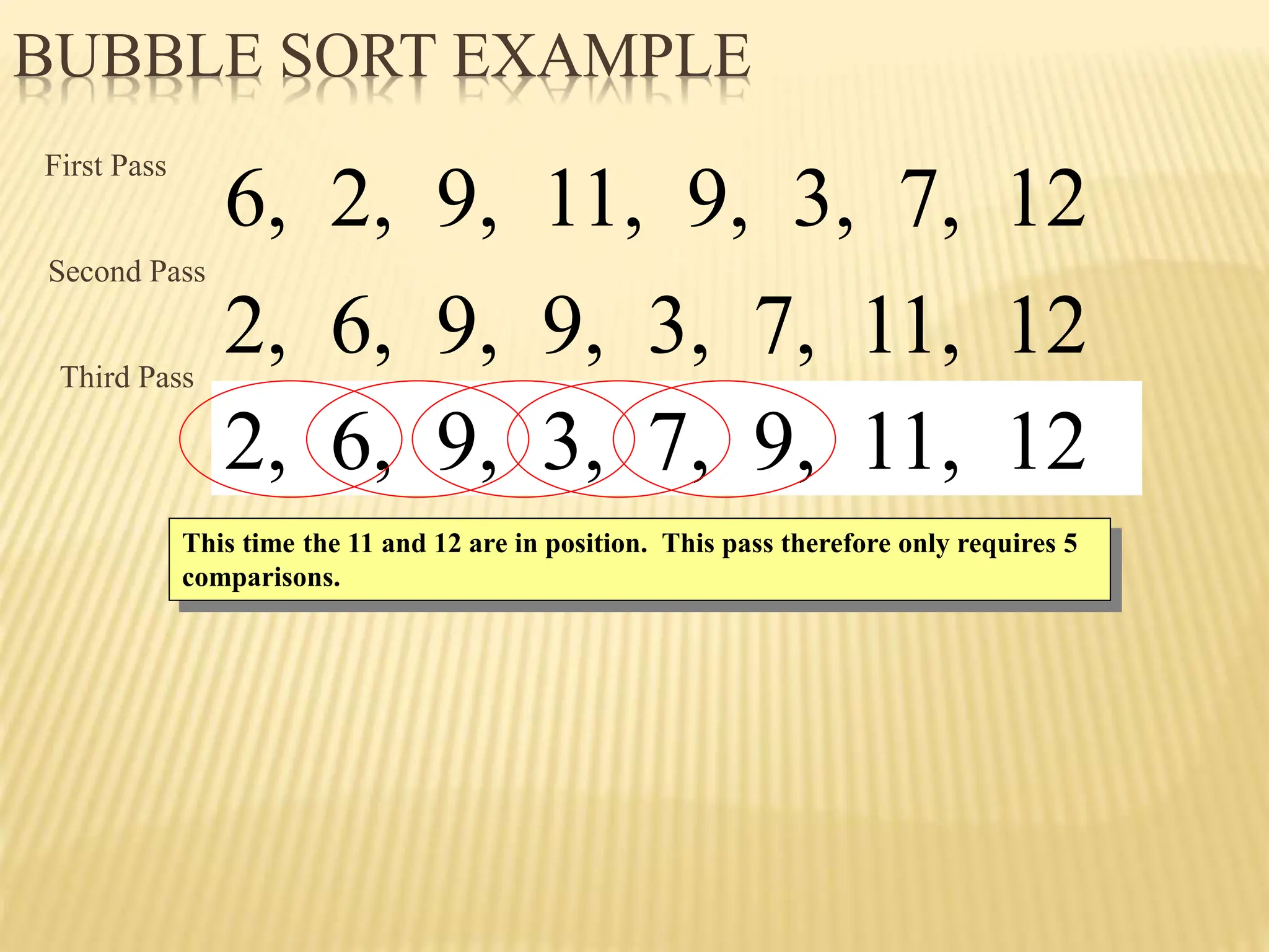 BUBBLE SORT EXAMPLE
2, 6, 9, 9, 3, 7, 11, 12
2, 6, 9, 3, 9, 7, 11, 12
2, 6, 9, 3, 7, 9, 11, 12
6, 2, 9, 11, 9, 3, 7, 12
2, 6, 9, 9, 3, 7, 11, 12
Second Pass
First Pass
Third Pass
This time the 11 and 12 are in position. This pass therefore only requires 5
comparisons.
 