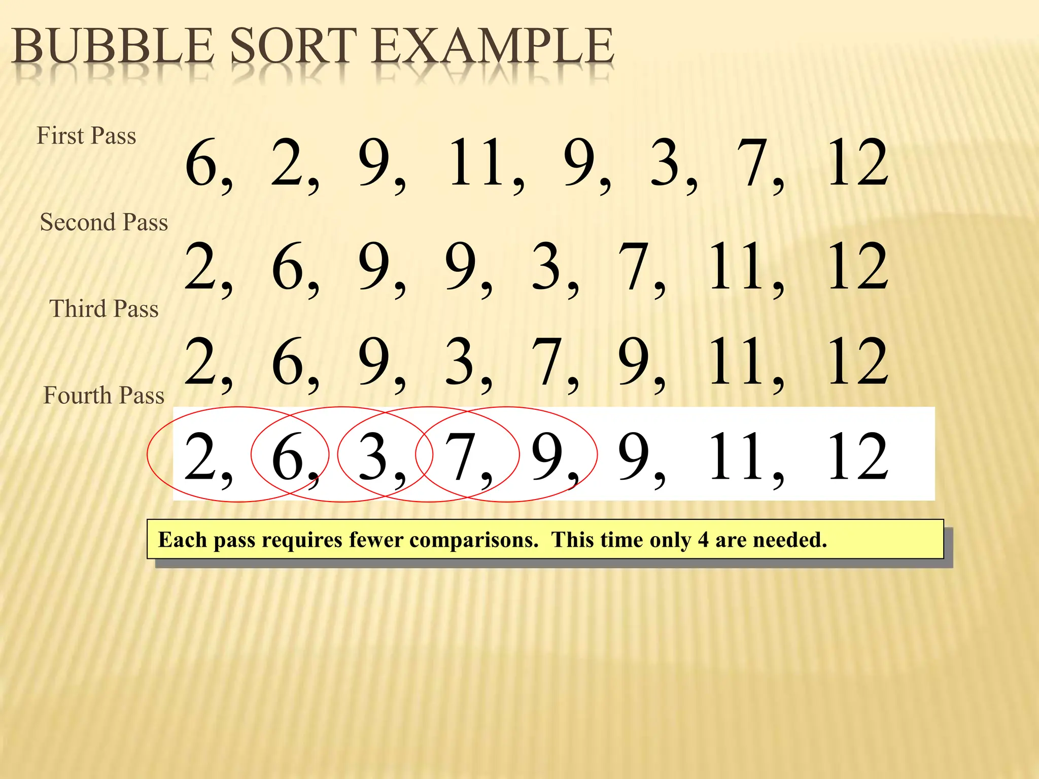 BUBBLE SORT EXAMPLE
2, 6, 9, 3, 7, 9, 11, 12
2, 6, 3, 9, 7, 9, 11, 12
2, 6, 3, 7, 9, 9, 11, 12
6, 2, 9, 11, 9, 3, 7, 12
2, 6, 9, 9, 3, 7, 11, 12
Second Pass
First Pass
Third Pass
Each pass requires fewer comparisons. This time only 4 are needed.
2, 6, 9, 3, 7, 9, 11, 12
Fourth Pass
 