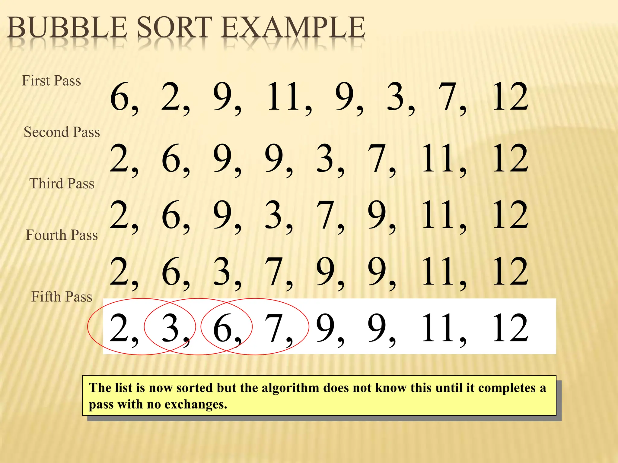 BUBBLE SORT EXAMPLE
2, 6, 3, 7, 9, 9, 11, 12
2, 3, 6, 7, 9, 9, 11, 12
6, 2, 9, 11, 9, 3, 7, 12
2, 6, 9, 9, 3, 7, 11, 12
Second Pass
First Pass
Third Pass
The list is now sorted but the algorithm does not know this until it completes a
pass with no exchanges.
2, 6, 9, 3, 7, 9, 11, 12
Fourth Pass
2, 6, 3, 7, 9, 9, 11, 12
Fifth Pass
 