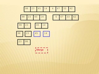 67
45
23 14 6 33
98 42
67
45
23 14 6 33
98 42
45
23 14
98
23
98 45 14
Merge
23 98
 