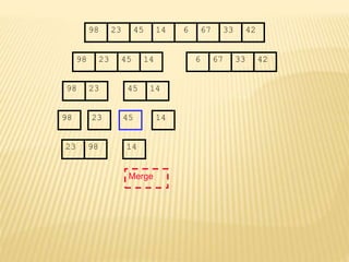 67
45
23 14 6 33
98 42
67
45
23 14 6 33
98 42
45
23 14
98
23
98 45 14
14
Merge
23 98
 