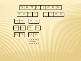 67
45
23 14 6 33
98 42
67
45
23 14 6 33
98 42
45
23 14
98
23
98 45 14
45
Merge
23 98 14
 