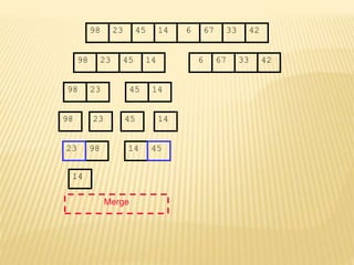 67
45
23 14 6 33
98 42
67
45
23 14 6 33
98 42
45
23 14
98
23
98 45 14
Merge
98 14
14
23 45
 
