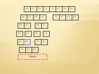 67
45
23 14 6 33
98 42
67
45
23 14 6 33
98 42
45
23 14
98
23
98 45 14
Merge
23 98 45
14
14 23 45
 