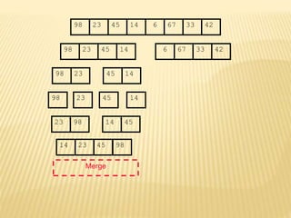 67
45
23 14 6 33
98 42
67
45
23 14 6 33
98 42
45
23 14
98
23
98 45 14
Merge
23 98 45
14
14 23 45 98
 