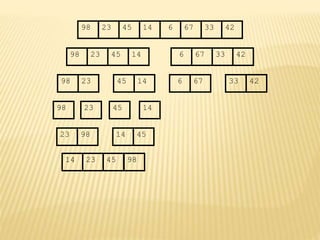 67
45
23 14 6 33
98 42
67
45
23 14 6 33
98 42
45
23 14
98
23
98 45 14
67
6 33 42
23 98 45
14
14 23 45 98
 