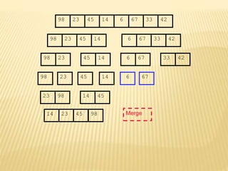 67
45
23 14 6 33
98 42
67
45
23 14 6 33
98 42
45
23 14
98
23
98 45 14
67
6 33 42
67
6
Merge
23 98 45
14
14 23 45 98
 