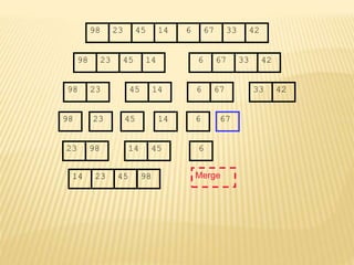 67
45
23 14 6 33
98 42
67
45
23 14 6 33
98 42
45
23 14
98
23
98 45 14
67
6 33 42
67
6
6
Merge
23 98 45
14
14 23 45 98
 