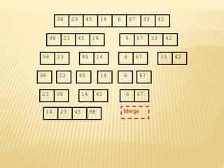 67
45
23 14 6 33
98 42
67
45
23 14 6 33
98 42
45
23 14
98
23
98 45 14
67
6 33 42
67
6
67
Merge
23 98 45
14 6
14 23 45 98
 