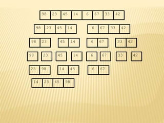 67
45
23 14 6 33
98 42
67
45
23 14 6 33
98 42
45
23 14
98
23
98 45 14
67
6 33 42
67
6 33 42
23 98 45
14 67
6
14 23 45 98
 