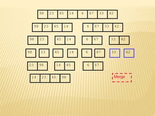 67
45
23 14 6 33
98 42
67
45
23 14 6 33
98 42
45
23 14
98
23
98 45 14
67
6 33 42
67
6 33 42
Merge
23 98 45
14 67
6
14 23 45 98
 