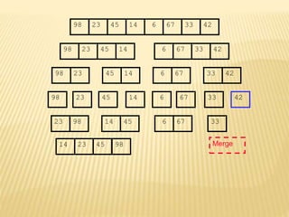 67
45
23 14 6 33
98 42
67
45
23 14 6 33
98 42
45
23 14
98
23
98 45 14
67
6 33 42
67
6 33 42
Merge
33
23 98 45
14 67
6
14 23 45 98
 