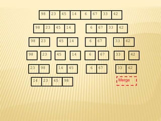 67
45
23 14 6 33
98 42
67
45
23 14 6 33
98 42
45
23 14
98
23
98 45 14
67
6 33 42
67
6 33 42
Merge
42
23 98 45
14 67
6 33
14 23 45 98
 
