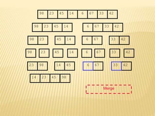 67
45
23 14 6 33
98 42
67
45
23 14 6 33
98 42
45
23 14
98
23
98 45 14
67
6 33 42
67
6 33 42
Merge
23 98 45
14 67
6 42
33
14 23 45 98
 