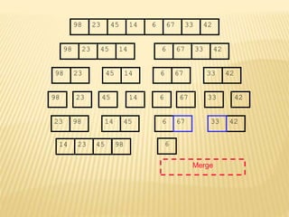 67
45
23 14 6 33
98 42
67
45
23 14 6 33
98 42
45
23 14
98
23
98 45 14
67
6 33 42
67
6 33 42
Merge
23 98 45
14 6 42
33
14 23 45 98 6
67
 