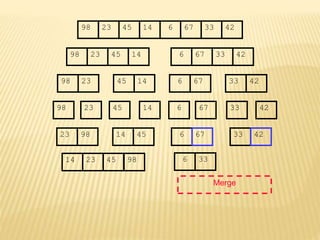67
45
23 14 6 33
98 42
67
45
23 14 6 33
98 42
45
23 14
98
23
98 45 14
67
6 33 42
67
6 33 42
Merge
23 98 45
14 6 33
14 23 45 98 6 33
67 42
 