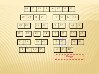 67
45
23 14 6 33
98 42
67
45
23 14 6 33
98 42
45
23 14
98
23
98 45 14
67
6 33 42
67
6 33 42
Merge
23 98 45
14 6 42
33
14 23 45 98 6 33 42
67
 