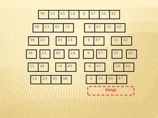 67
45
23 14 6 33
98 42
67
45
23 14 6 33
98 42
45
23 14
98
23
98 45 14
67
6 33 42
67
6 33 42
Merge
23 98 45
14 67
6 42
33
14 23 45 98 6 33 42 67
 
