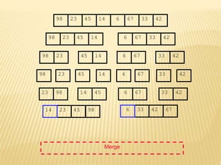 67
45
23 14 6 33
98 42
67
45
23 14 6 33
98 42
45
23 14
98
23
98 45 14
67
6 33 42
67
6 33 42
Merge
23 98 45
14 67
6 42
33
23 45 98 33 42 67
14 6
 