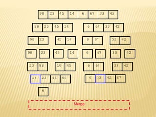 67
45
23 14 6 33
98 42
67
45
23 14 6 33
98 42
45
23 14
98
23
98 45 14
67
6 33 42
67
6 33 42
Merge
23 98 45
14 67
6 42
33
23 45 98 6 42 67
6
14 33
 