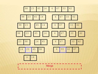 67
45
23 14 6 33
98 42
67
45
23 14 6 33
98 42
45
23 14
98
23
98 45 14
67
6 33 42
67
6 33 42
Merge
23 98 45
14 67
6 42
33
14 45 98 6 42 67
6 14
23 33
 