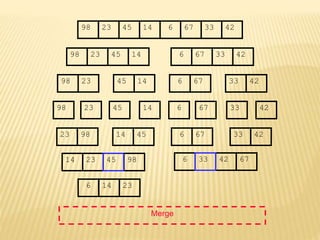 67
45
23 14 6 33
98 42
67
45
23 14 6 33
98 42
45
23 14
98
23
98 45 14
67
6 33 42
67
6 33 42
Merge
23 98 45
14 67
6 42
33
14 23 98 6 42 67
6 14 23
45 33
 