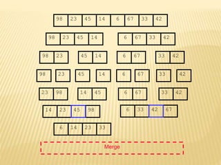 67
45
23 14 6 33
98 42
67
45
23 14 6 33
98 42
45
23 14
98
23
98 45 14
67
6 33 42
67
6 33 42
Merge
23 98 45
14 67
6 42
33
14 23 98 6 33 67
6 14 23 33
45 42
 