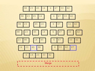 67
45
23 14 6 33
98 42
67
45
23 14 6 33
98 42
45
23 14
98
23
98 45 14
67
6 33 42
67
6 33 42
Merge
23 98 45
14 67
6 42
33
14 23 98 6 33 42
6 14 23 33 42
45 67
 