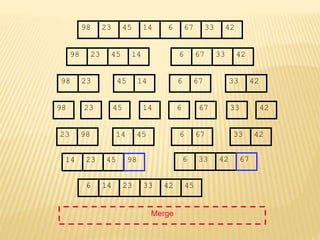 67
45
23 14 6 33
98 42
67
45
23 14 6 33
98 42
45
23 14
98
23
98 45 14
67
6 33 42
67
6 33 42
Merge
23 98 45
14 67
6 42
33
14 23 45 6 33 42
6 14 23 33 42 45
98 67
 