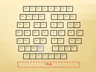 67
45
23 14 6 33
98 42
67
45
23 14 6 33
98 42
45
23 14
98
23
98 45 14
67
6 33 42
67
6 33 42
Merge
23 98 45
14 67
6 42
33
14 23 45 98 6 33 42 67
6 14 23 33 42 45 67
 