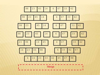 67
45
23 14 6 33
98 42
67
45
23 14 6 33
98 42
45
23 14
98
23
98 45 14
67
6 33 42
67
6 33 42
Merge
23 98 45
14 67
6 42
33
14 23 45 98 6 33 42 67
6 14 23 33 42 45 67 98
 